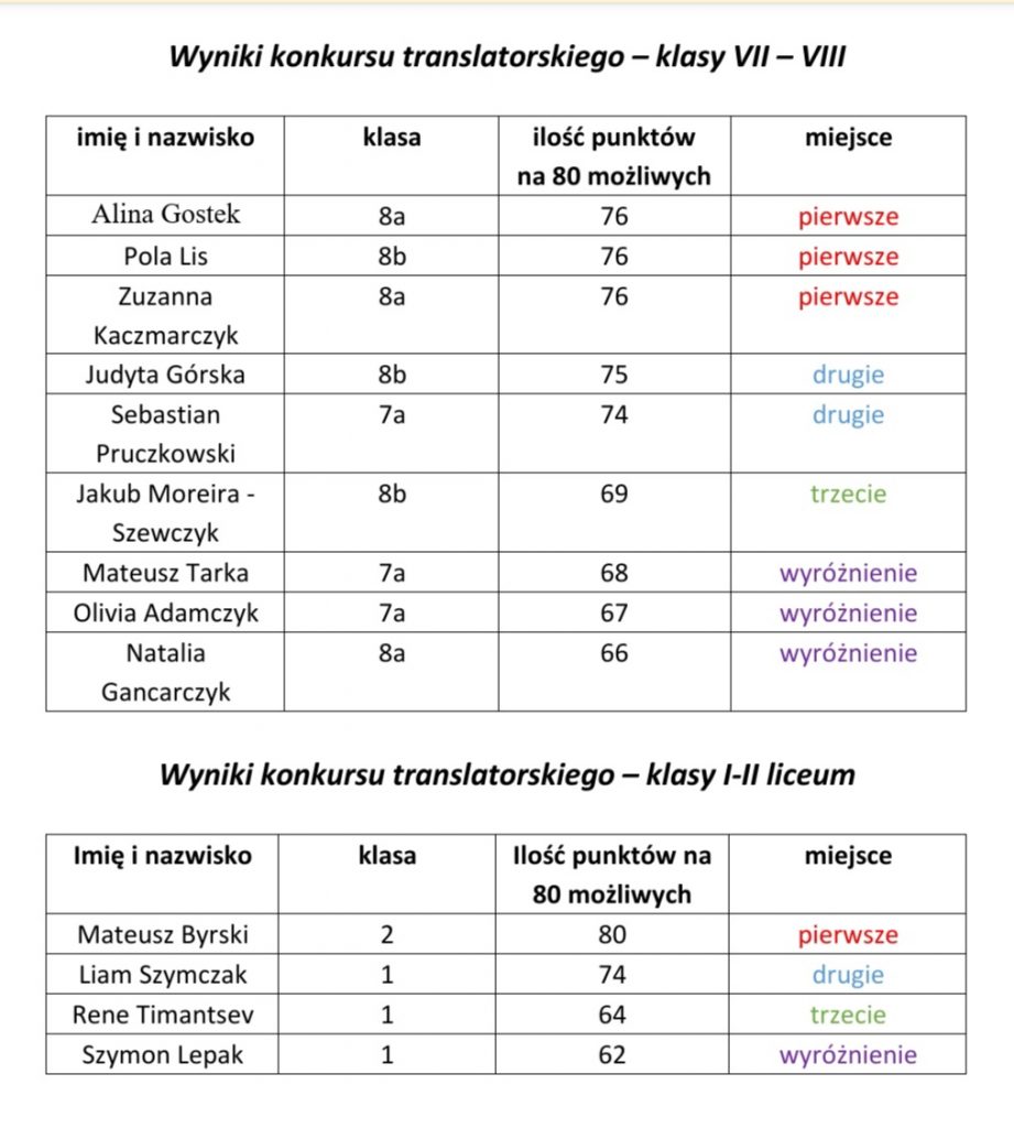 Wyniki konkursu translatorskiego, zorganizowanego w szkole  z okazji Tygodnia Języka Ojczystego.
